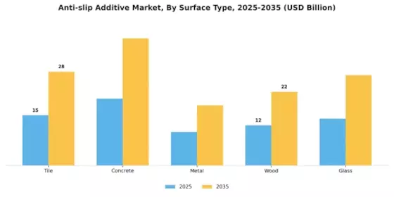 Anti Slip Additive Market Segment Image 2