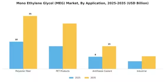 Mono Ethylene Glycol Market Segment Image 2