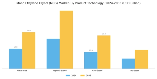 Mono Ethylene Glycol Market Segment Image 0