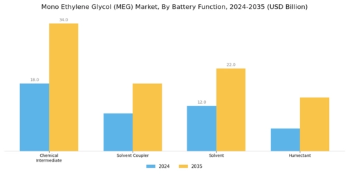 Mono Ethylene Glycol Market Segment Image 1