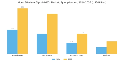 Mono Ethylene Glycol Market Segment Image 2