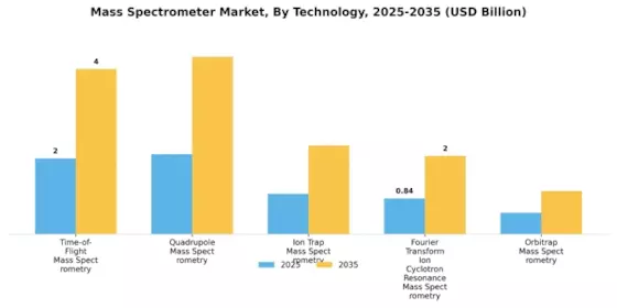 Mass Spectrometer Market Segment Image 0