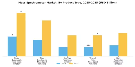 Mass Spectrometer Market Segment Image 1