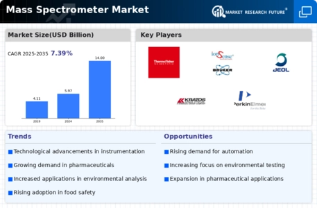 Mass Spectrometer Market Infographic