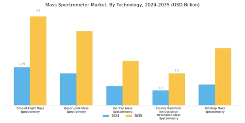 Mass Spectrometer Market Segment Image 0