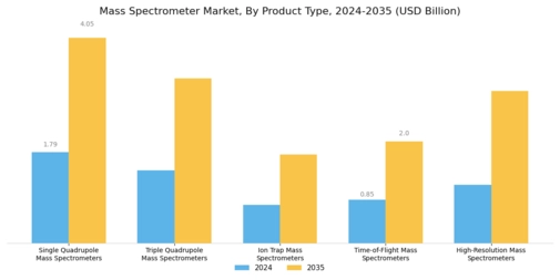 Mass Spectrometer Market Segment Image 1