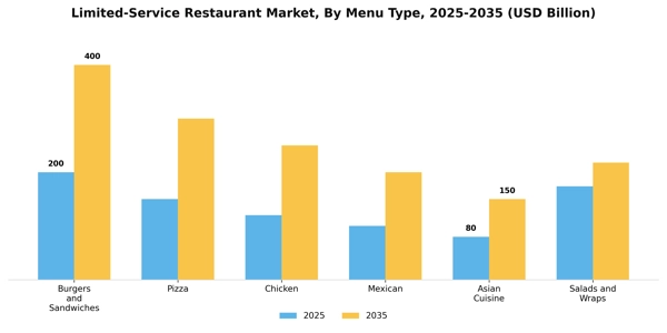 Limited-Service Restaurant Market Segment Image 1