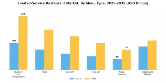 Limited-Service Restaurant Market Segment Image 1