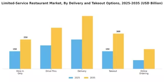 Limited-Service Restaurant Market Segment Image 3