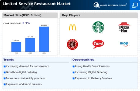 Limited-Service Restaurant Market Infographic