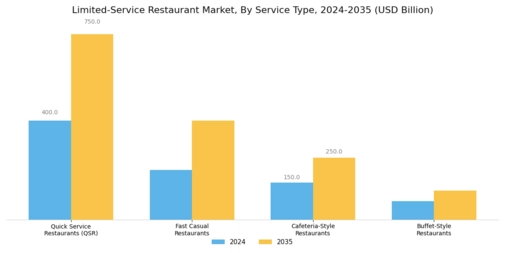Limited-Service Restaurant Market Segment Image 0