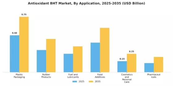 Antioxidant BHT Market Segment Image 0