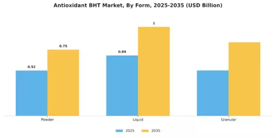 Antioxidant BHT Market Segment Image 1