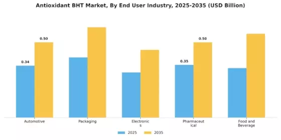 Antioxidant BHT Market Segment Image 3