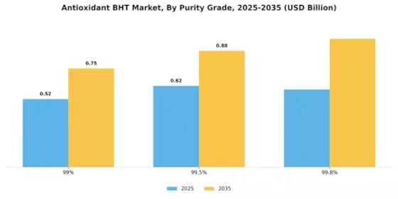 Antioxidant BHT Market Segment Image 4