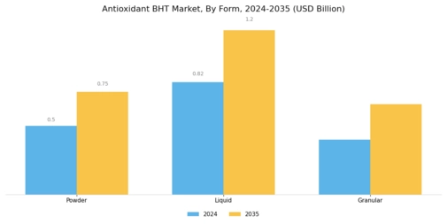 Antioxidant BHT Market Segment Image 1