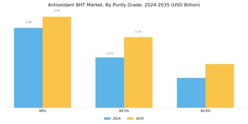 Antioxidant BHT Market Segment Image 4