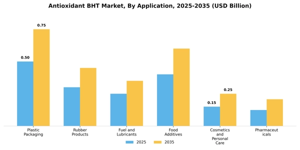 Antioxidant BHT Market Segment Image 0