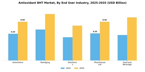 Antioxidant BHT Market Segment Image 2