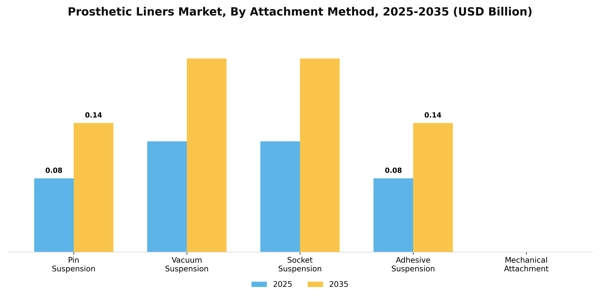 Prosthetic Liners Market Segment Image 0