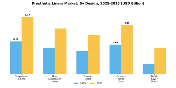Prosthetic Liners Market Segment Image 1