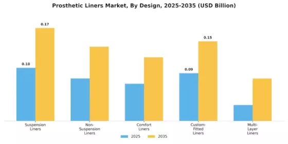 Prosthetic Liners Market Segment Image 1