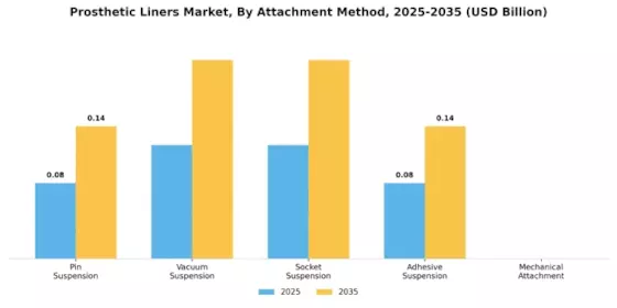 Prosthetic Liners Market Segment Image 2