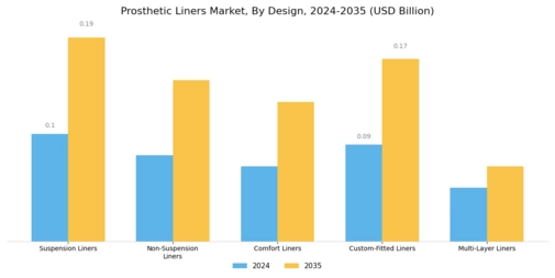 Prosthetic Liners Market Segment Image 1
