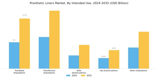 Prosthetic Liners Market Segment Image 3