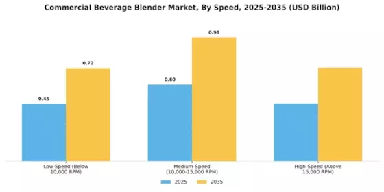Commercial Beverage Blender Market Segment Image 1
