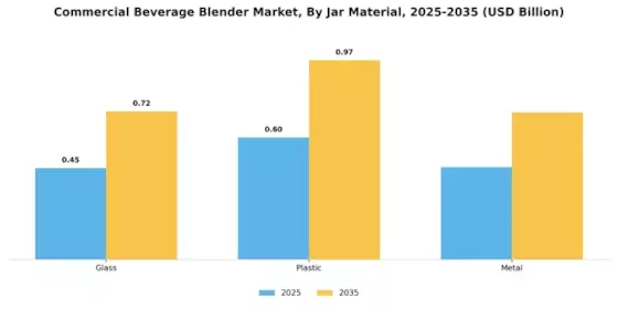 Commercial Beverage Blender Market Segment Image 3
