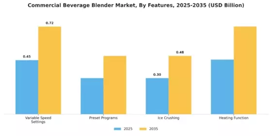 Commercial Beverage Blender Market Segment Image 4