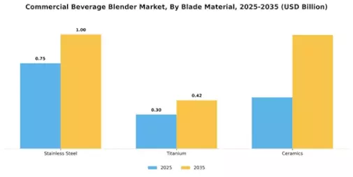 Commercial Beverage Blender Market Segment Image 2