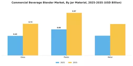 Commercial Beverage Blender Market Segment Image 3