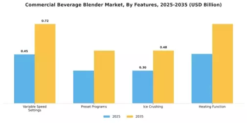 Commercial Beverage Blender Market Segment Image 4