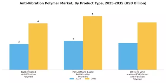 Anti Vibration Polymer Market Segment Image 0