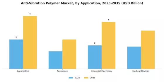 Anti Vibration Polymer Market Segment Image 1