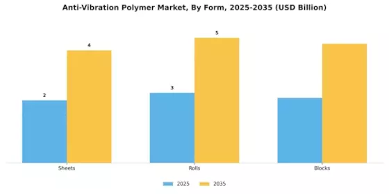 Anti Vibration Polymer Market Segment Image 2