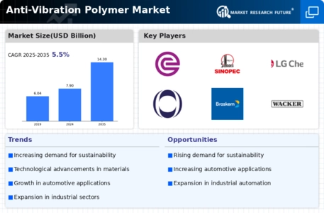 Anti Vibration Polymer Market Infographic