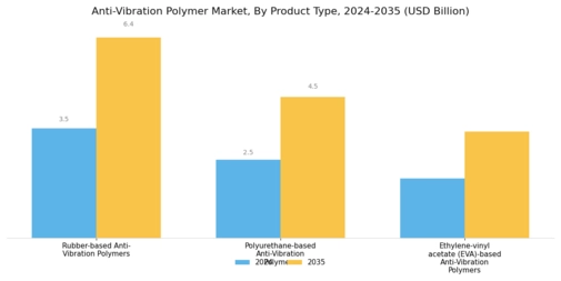 Anti Vibration Polymer Market Segment Image 0