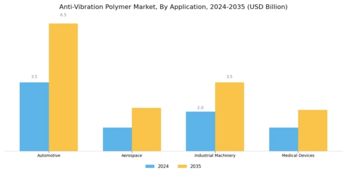 Anti Vibration Polymer Market Segment Image 1