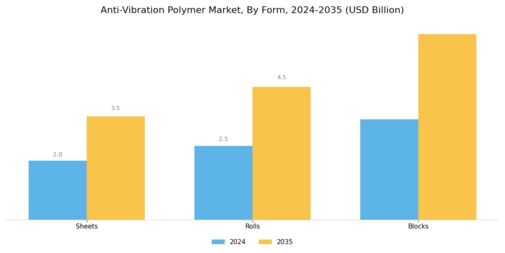 Anti Vibration Polymer Market Segment Image 2