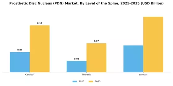 Prosthetic Disc Nucleus Market Segment Image 2