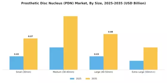 Prosthetic Disc Nucleus Market Segment Image 3