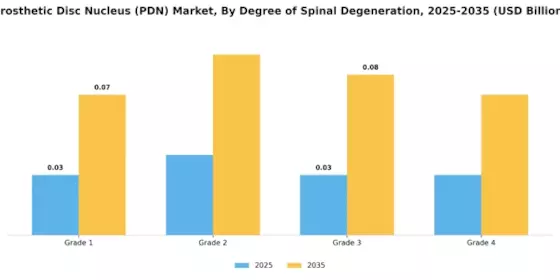 Prosthetic Disc Nucleus Market Segment Image 4