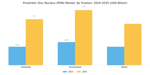 Prosthetic Disc Nucleus Market Segment Image 1