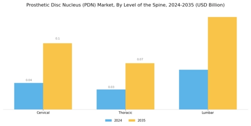 Prosthetic Disc Nucleus Market Segment Image 2