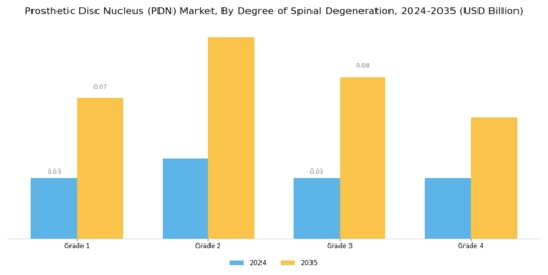 Prosthetic Disc Nucleus Market Segment Image 4