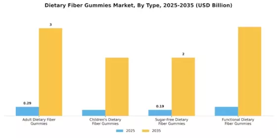 Dietary Fiber Gummies Market Segment Image 0