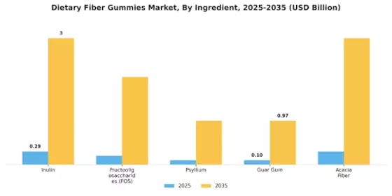 Dietary Fiber Gummies Market Segment Image 1